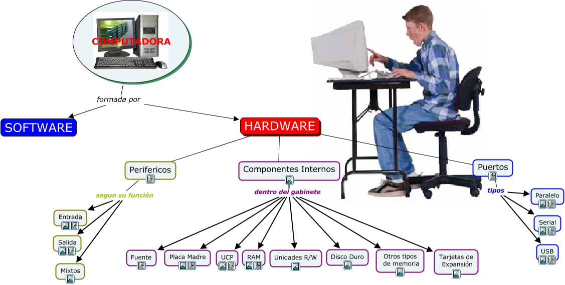 Hardware Clasificación ¿cuales Son Los Componentes Físicos De La